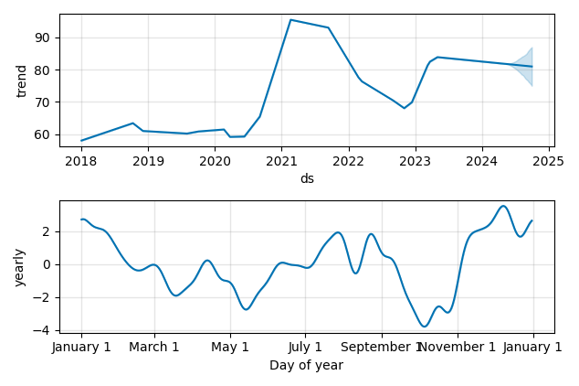 Drawdown / Underwater Chart for Dolby Laboratories (DLB) - Stock Price & Dividends