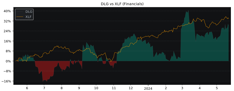 Compare Direct Line Insurance G.. with its related Sector/Index XLF