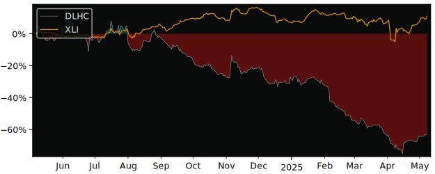Compare overall performance (total returns) of DLH Holdings with its related sector ETF XLI