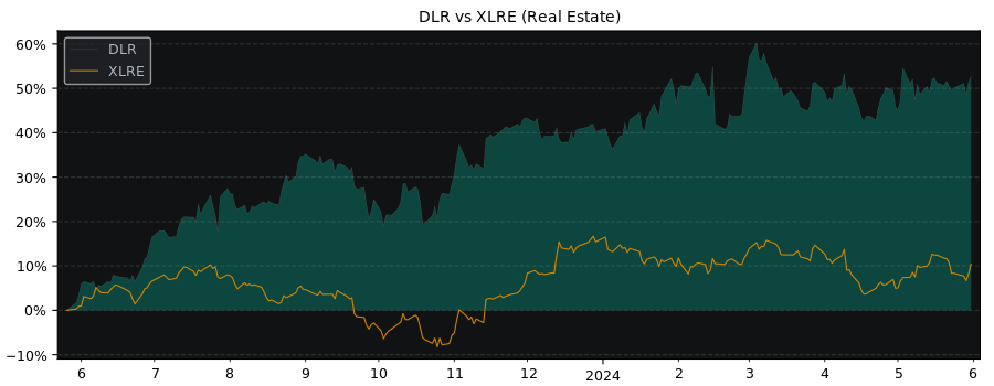 Compare Digital Realty Trust with its related Sector/Index XLRE