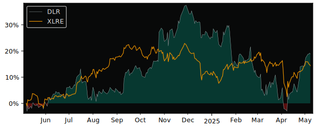 Compare Digital Realty Trust with its related Sector/Index XLRE