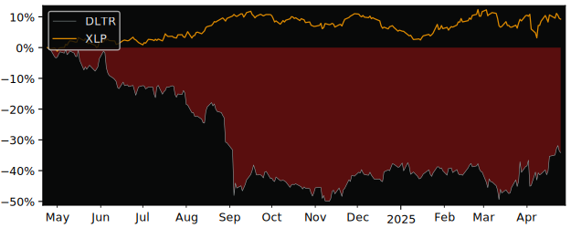 Compare Dollar Tree with its related Sector/Index XLP