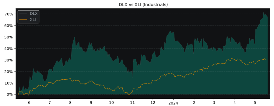 Compare Deluxe with its related Sector/Index XLI