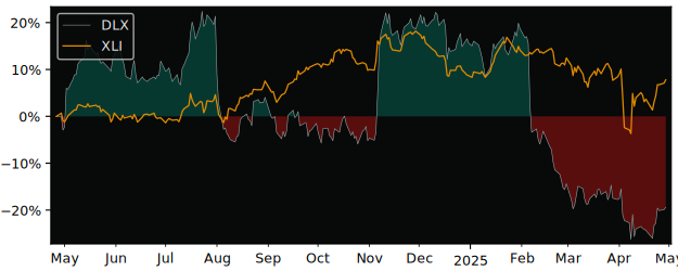 Compare Deluxe with its related Sector/Index XLI