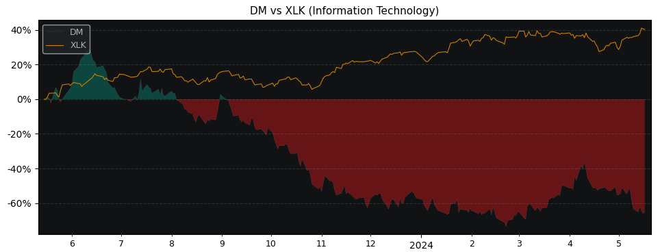 Compare Desktop Metal with its related Sector/Index XLK