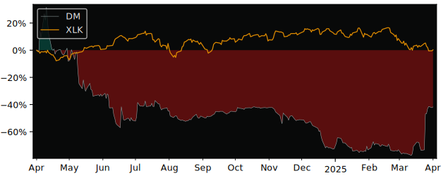 Compare Desktop Metal with its related Sector/Index XLK