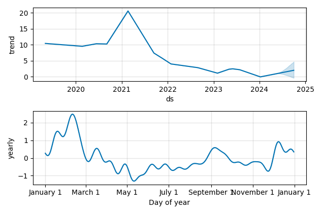 Drawdown / Underwater Chart for Desktop Metal (DM) - Stock Price & Dividends