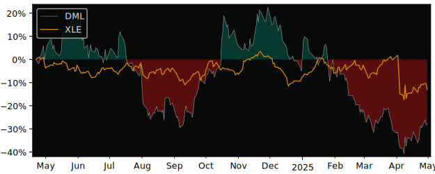Compare overall performance (total returns) of Denison Mines with its related sector ETF XLE