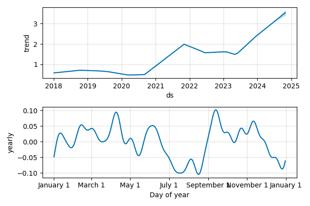 Drawdown / Underwater Chart for Denison Mines (DML) - Stock Price & Dividends