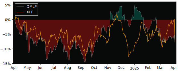 Compare Dorchester Minerals LP with its related Sector/Index XOP