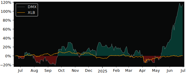 Total Return of District Metals versus its related sector ETF XLB