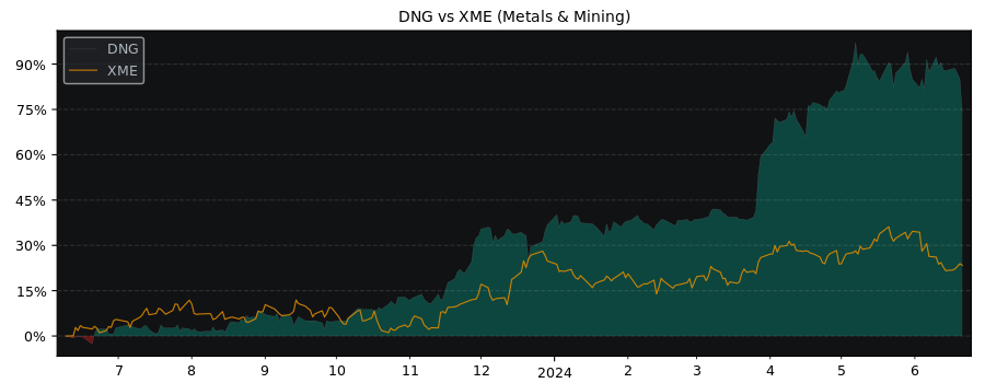 Compare Dynacor Gold Mines with its related Sector/Index XME