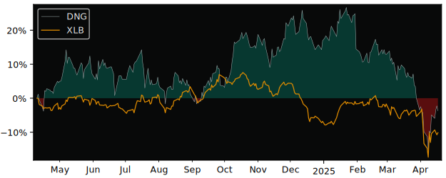 Compare Dynacor Gold Mines with its related Sector/Index XME