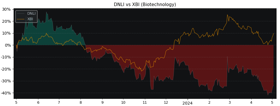 Compare Denali Therapeutics with its related Sector/Index XBI