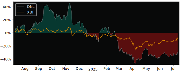 Compare Denali Therapeutics with its related Sector/Index XBI