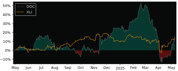 Compare overall performance (total returns) of DO Aktiengesellschaft with its related sector ETF XLI