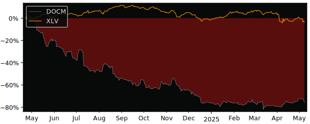 Compare overall performance (total returns) of DocMorris with its related sector ETF XLV