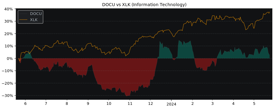 Compare DocuSign with its related Sector/Index XLK