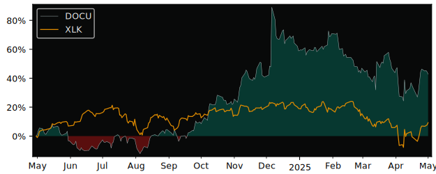 Compare DocuSign with its related Sector/Index XLK