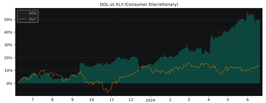 Compare Dollarama with its related Sector/Index XLY