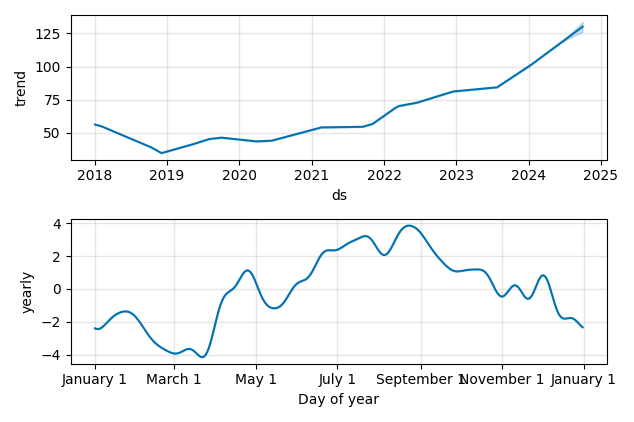 Drawdown / Underwater Chart for Dollarama (DOL) - Stock Price & Dividends