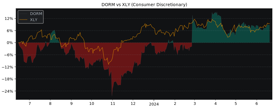 Compare Dorman Products with its related Sector/Index XLY