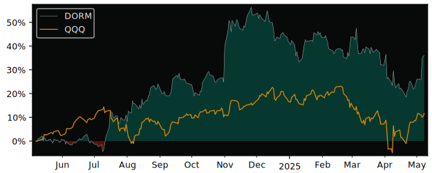 Compare Dorman Products with its related Sector/Index XLY