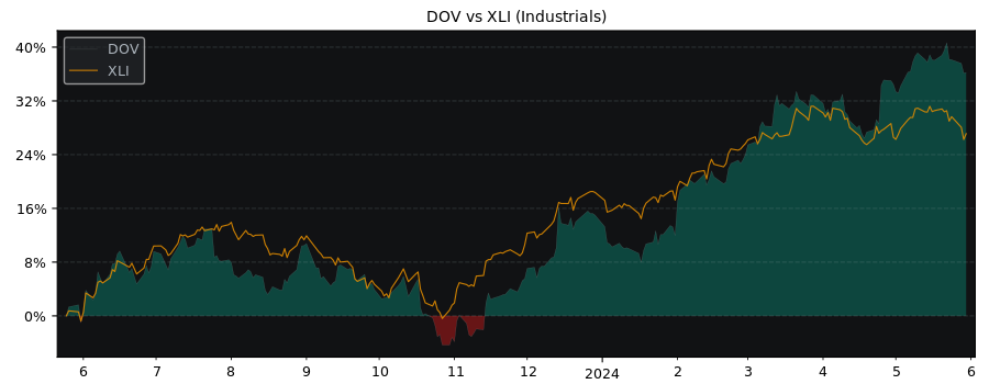 Compare Dover with its related Sector/Index XLI