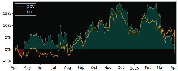 Compare Dover with its related Sector/Index XLI