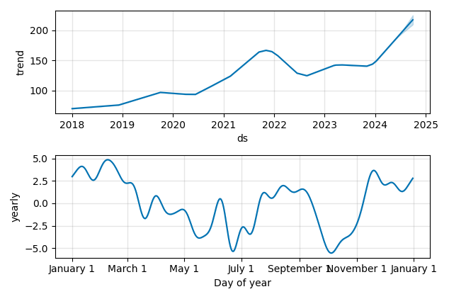 Drawdown / Underwater Chart for Dover (DOV) - Stock Price & Dividends