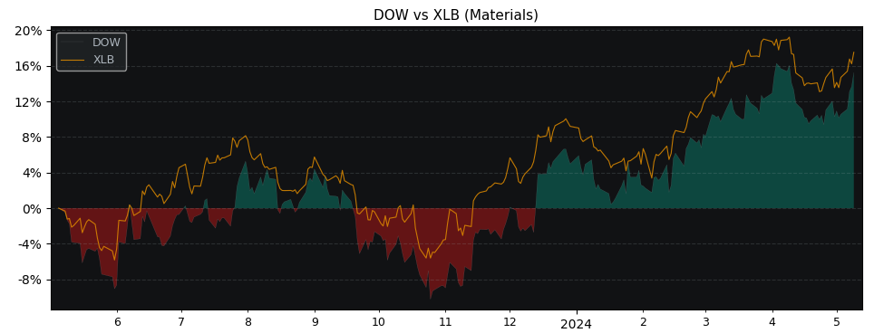 Compare Dow with its related Sector/Index XLB