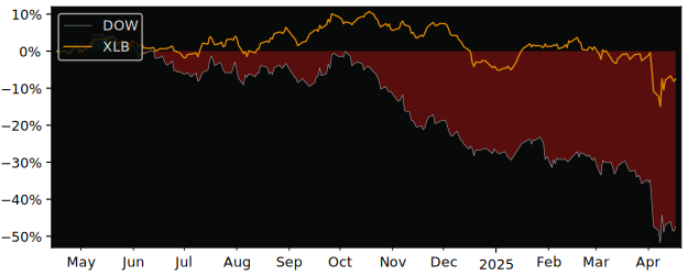 Compare Dow with its related Sector/Index XLB