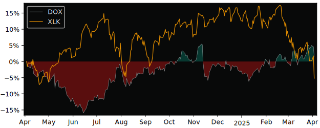 Compare Amdocs with its related Sector/Index XLK