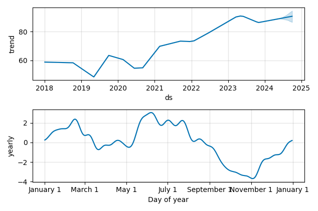Drawdown / Underwater Chart for Amdocs (DOX) - Stock Price & Dividends