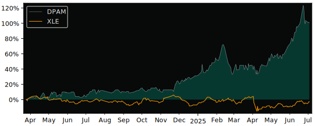 Total Return of Les Docks des Pétroles versus its related sector ETF XLE