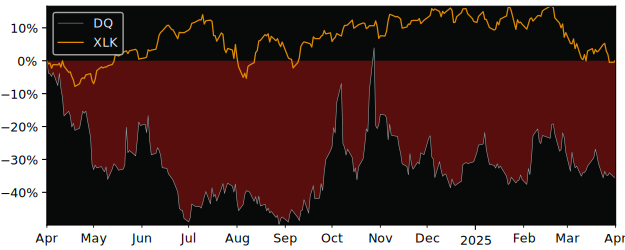 Compare Daqo New Energy ADR with its related Sector/Index SMH