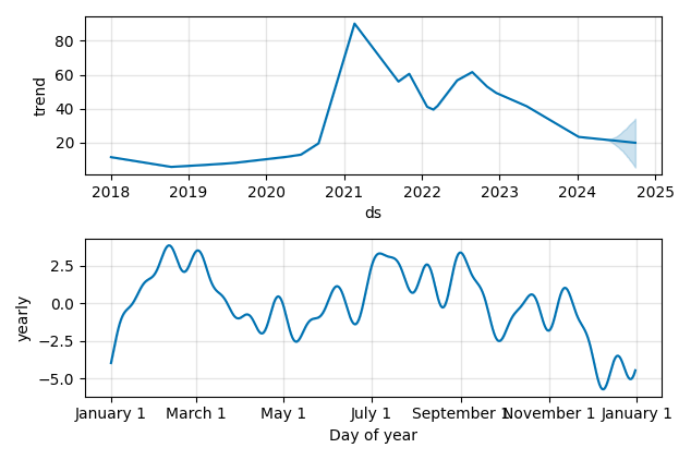 Drawdown / Underwater Chart for Daqo New Energy ADR (DQ) - Stock Price & Dividends