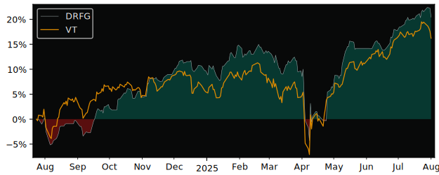 Total Return of Desjardins RI Global versus its related sector ETF VT