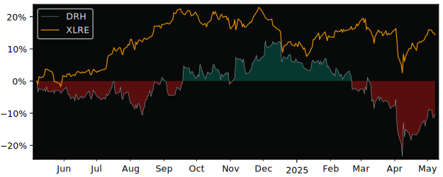 Compare Diamondrock Hospitality.. with its related Sector/Index XLRE