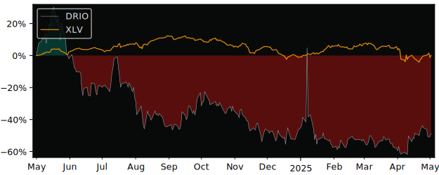Compare overall performance (total returns) of DarioHealth with its related sector ETF XLV