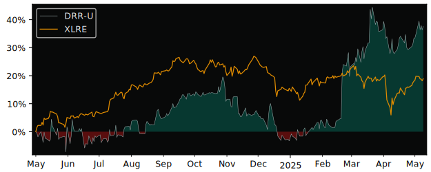 Compare overall performance (total returns) of Dream Residential Real with its related sector ETF XLRE