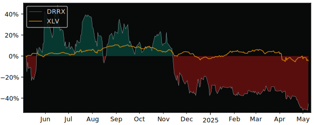 Compare overall performance (total returns) of Durect with its related sector ETF XLV