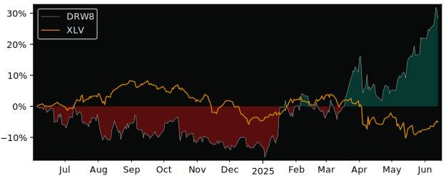 Total Return of Drägerwerk & Co. KGaA versus its related sector ETF XLV