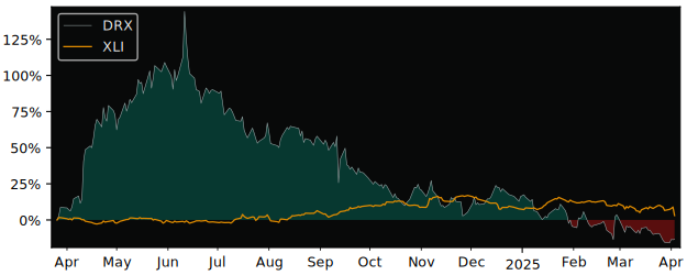 Compare ADF Group with its related Sector/Index XLI