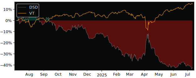 Total Return of Lyxor Daily ShortDAX versus its related sector ETF VT
