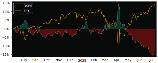 Total Return of Lyxor SP500 Daily versus its related sector ETF SPY