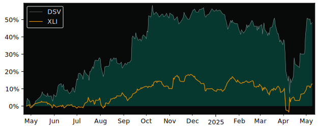 Compare overall performance (total returns) of DSV Panalpina with its related sector ETF XLI