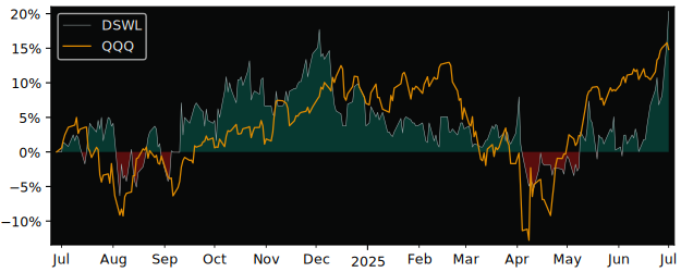 Total Return of Deswell Industries versus its related sector ETF QQQ