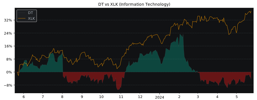Compare Dynatrace Holdings LLC with its related Sector/Index XLK