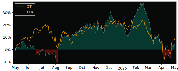 Compare Dynatrace Holdings LLC with its related Sector/Index XLK